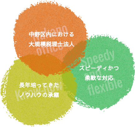 中野区内における大規模税理士法人・スピーディかつ柔軟な対応・長年培ってきたノウハウの承継