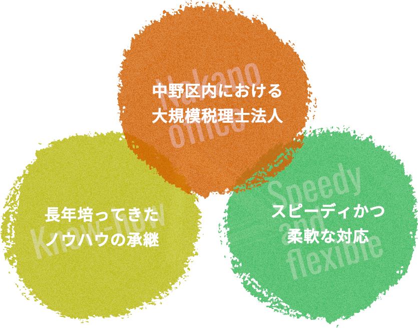 中野区内における大規模税理士法人・長年培ってきたノウハウの承継・スピーディかつ柔軟な対応
